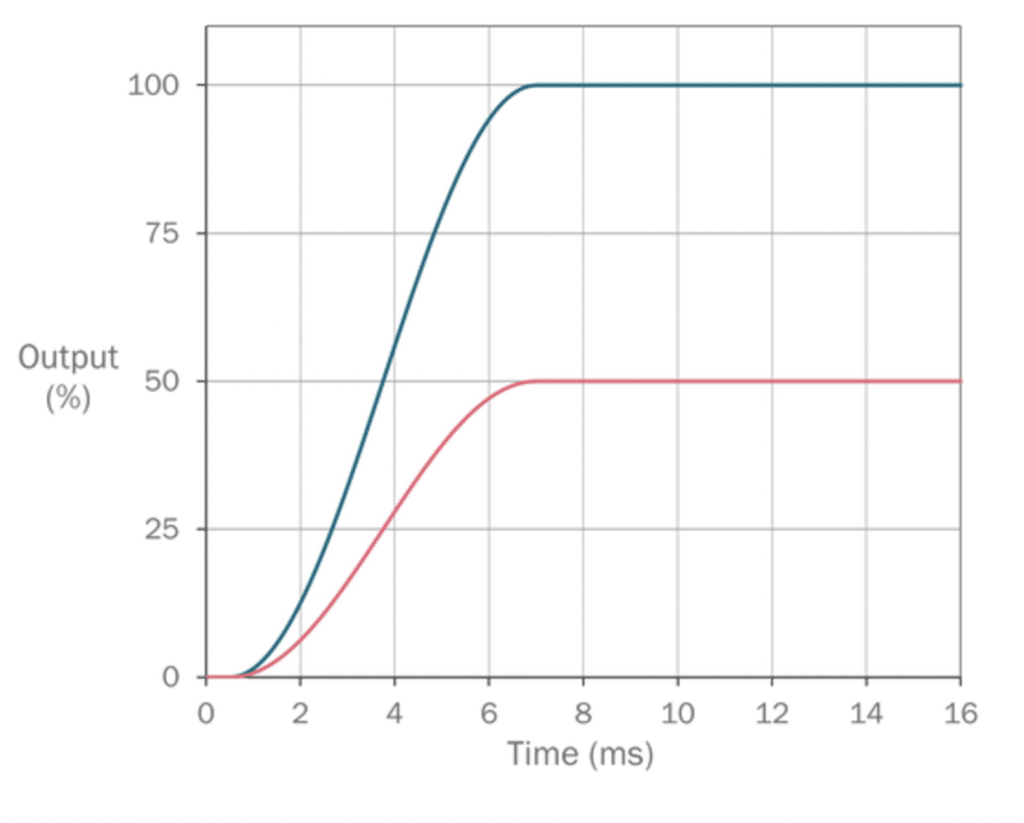DominS10 Step Response Graph for Domin Servo Valves, Direct Drive Valves 50lpm-100lpm Graph and Figure